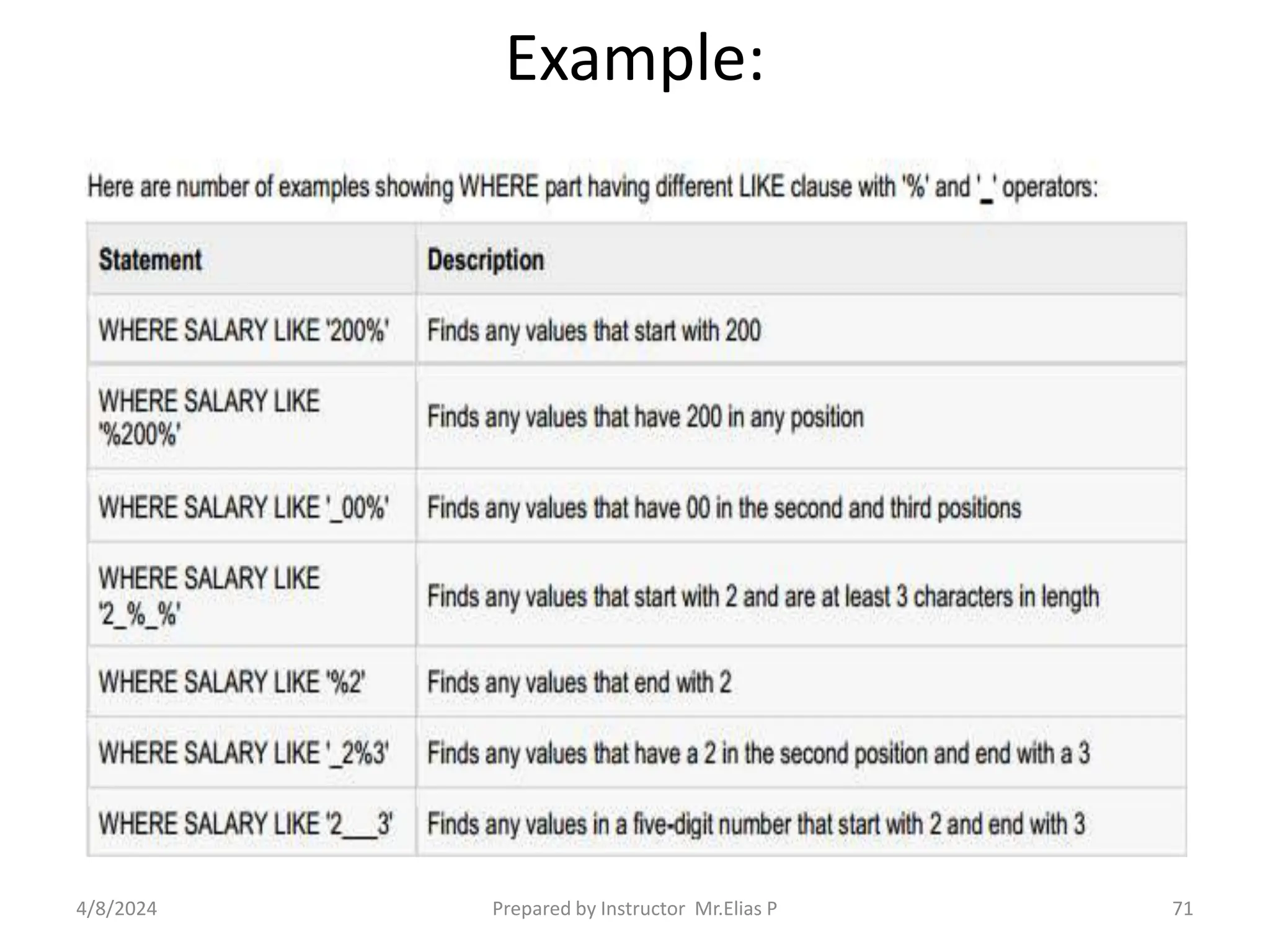 Example:
4/8/2024 Prepared by Instructor Mr.Elias P 71
 