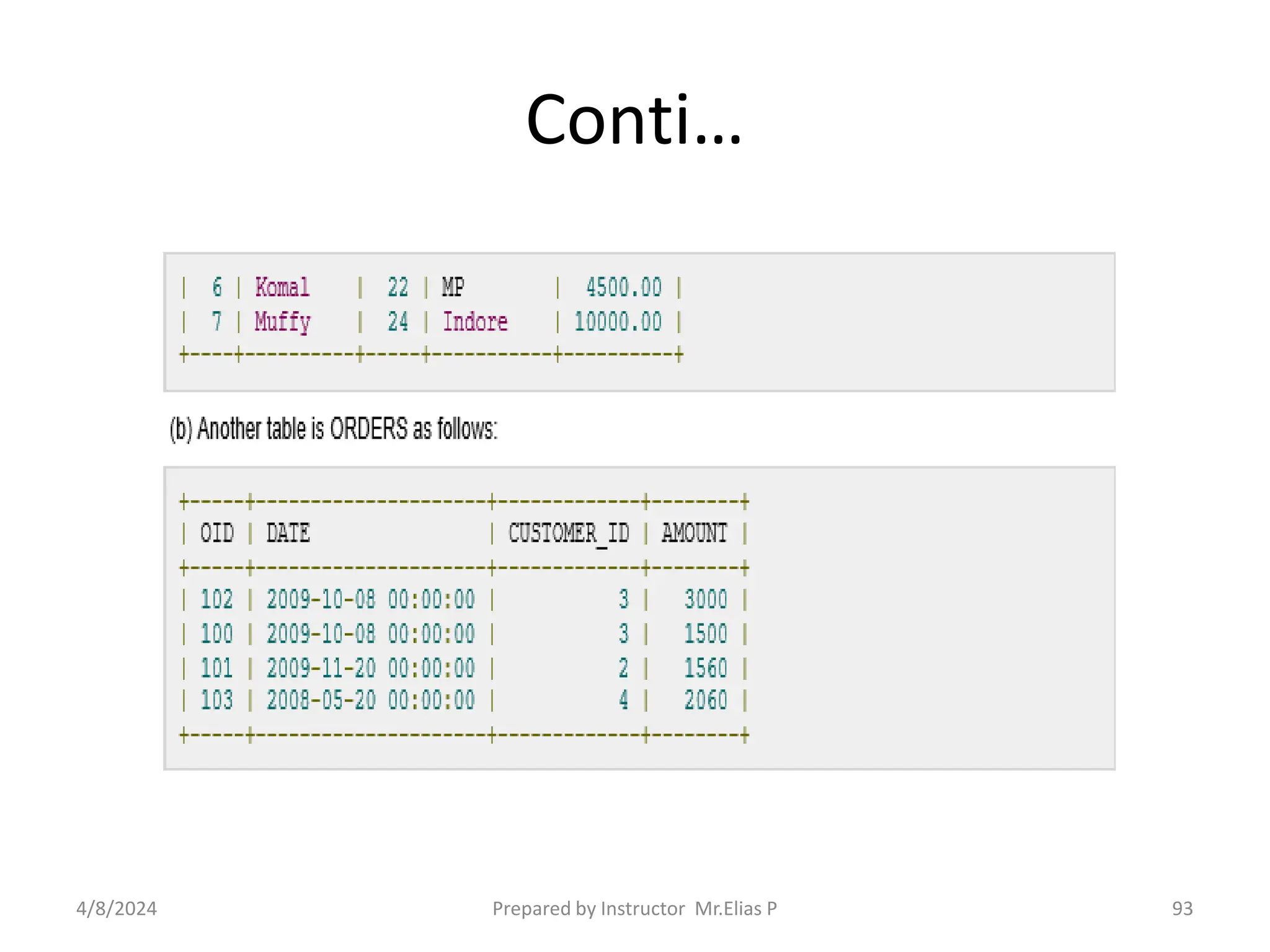 Conti…
4/8/2024 Prepared by Instructor Mr.Elias P 93
 