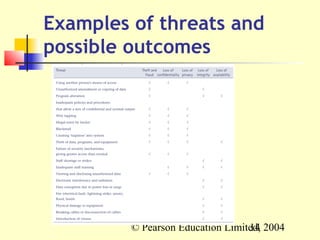 Examples of threats and
possible outcomes




         © Pearson Education Limited, 2004
                                  14
 