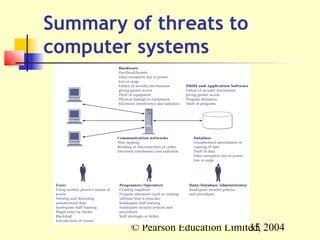 Summary of threats to
computer systems




        © Pearson Education Limited, 2004
                                 15
 