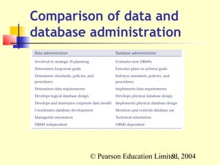 Comparison of data and
database administration




         © Pearson Education Limited, 2004
                                  9
 