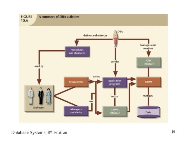 Database administration business plan