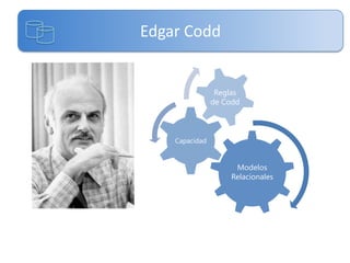 Edgar Codd


                 Reglas
                de Codd



    Capacidad


                      Modelos
                     Relacionales
 