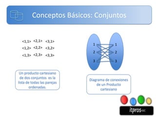 Conceptos Básicos: Conjuntos


  <1,1> <2,1> <3,1>
                               1           1
  <1,2> <2,2> <3,2>
                               2           2
  <1,3> <2,3> <3,3>
                               3           3


 Un producto cartesiano
 de dos conjuntos es la
                             Diagrama de conexiones
lista de todas las parejas
                                 de un Producto
        ordenadas.
                                   cartesiano
 