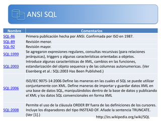 ANSI SQL
  Nombre                                       Comentarios
SQL-86     Primera publicación hecha por ANSI. Confirm...