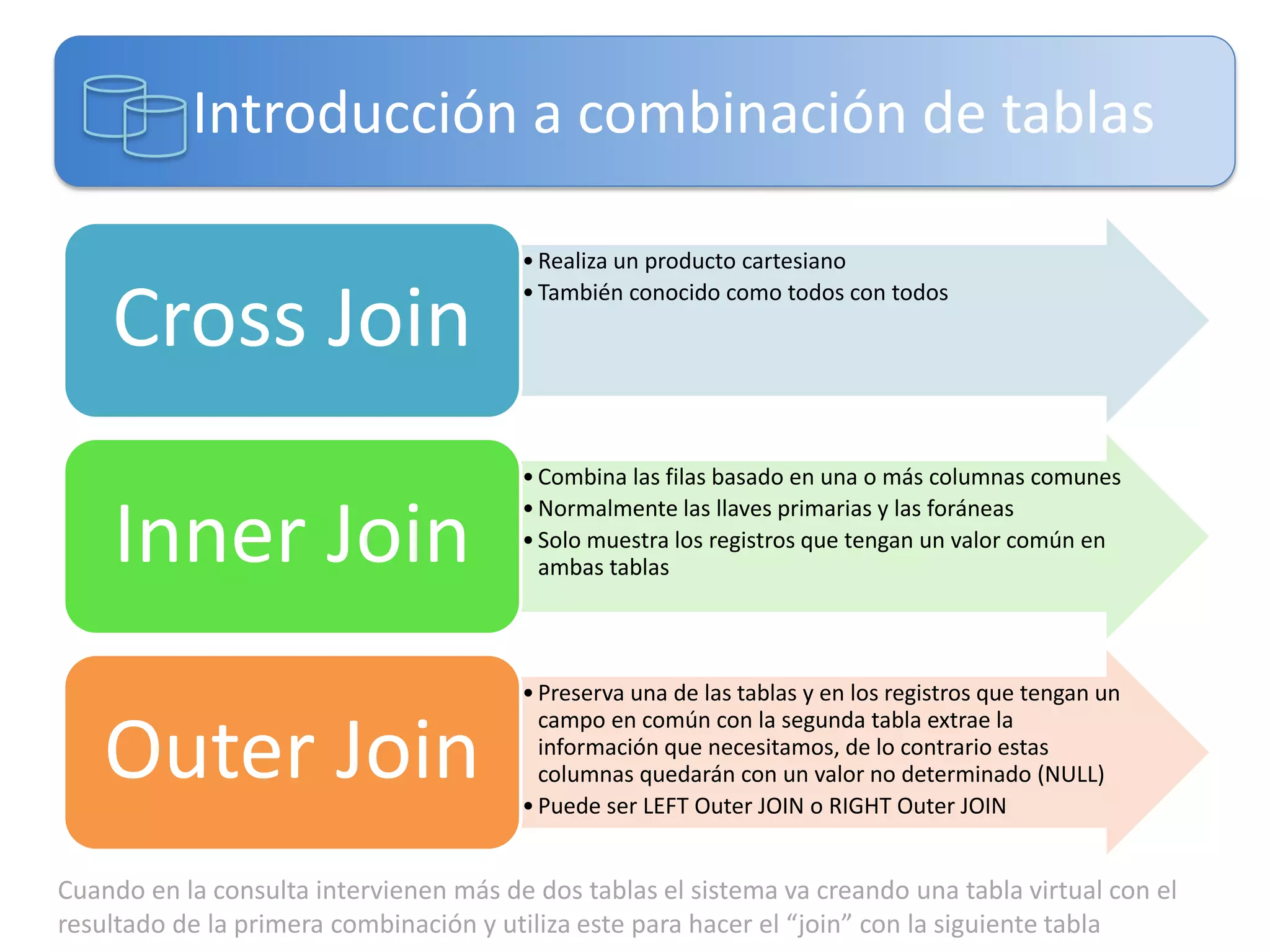 Introducción a combinación de tablas

Cross Join
Inner Join

Outer Join

• Realiza un producto cartesiano
• También conocido como todos con todos

• Combina las filas basado en una o más columnas comunes
• Normalmente las llaves primarias y las foráneas
• Solo muestra los registros que tengan un valor común en
ambas tablas

• Preserva una de las tablas y en los registros que tengan un
campo en común con la segunda tabla extrae la
información que necesitamos, de lo contrario estas
columnas quedarán con un valor no determinado (NULL)
• Puede ser LEFT Outer JOIN o RIGHT Outer JOIN

Cuando en la consulta intervienen más de dos tablas el sistema va creando una tabla virtual con el
resultado de la primera combinación y utiliza este para hacer el “join” con la siguiente tabla

 