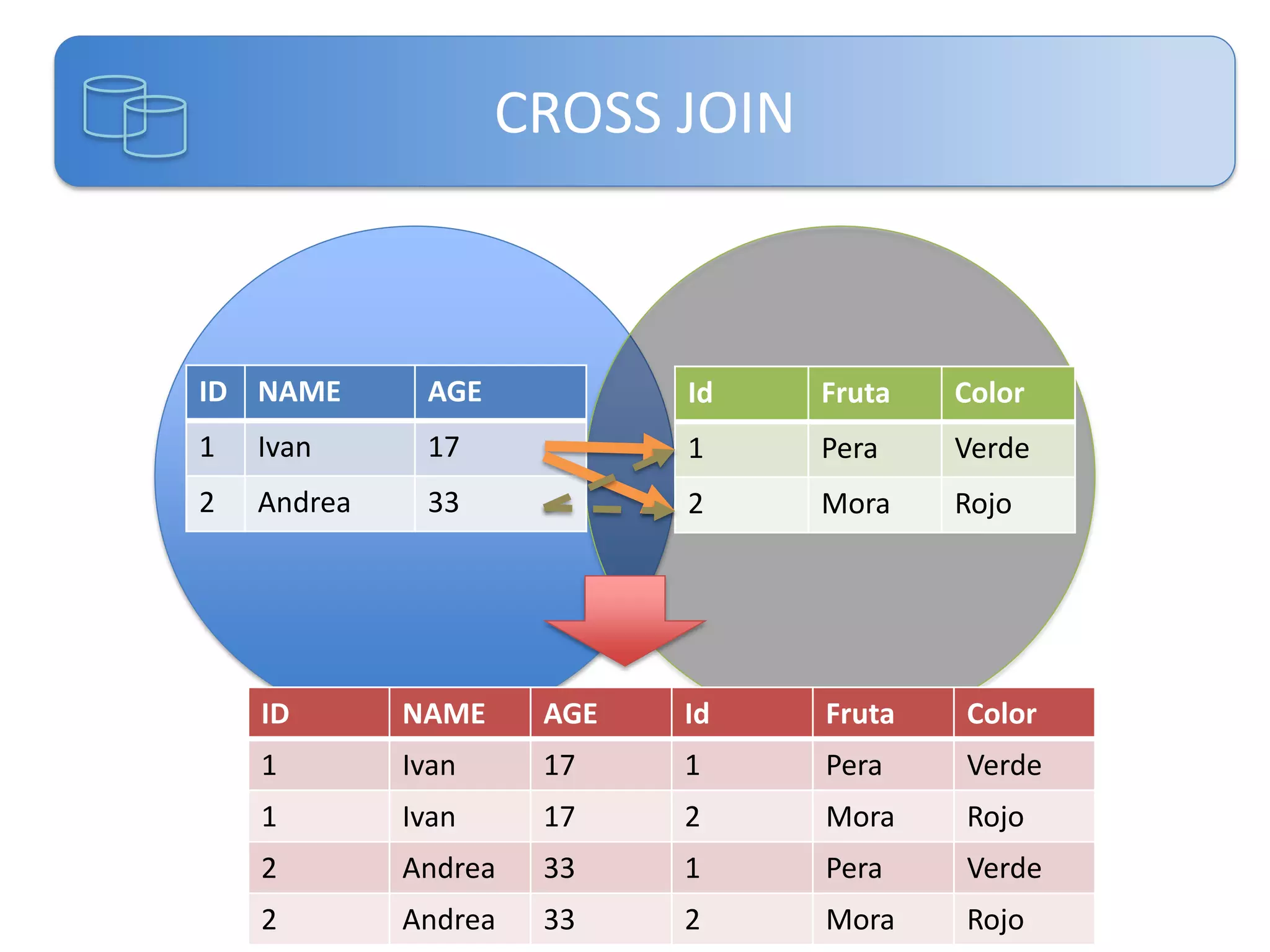 CROSS JOIN

ID NAME

AGE

Id

Fruta

Color

1

Ivan

17

1

Pera

Verde

2

Andrea

33

2

Mora

Rojo

ID

NAME

AGE

Id

Fruta

Color

1

Ivan

17

1

Pera

Verde

1

Ivan

17

2

Mora

Rojo

2

Andrea

33

1

Pera

Verde

2

Andrea

33

2

Mora

Rojo

 