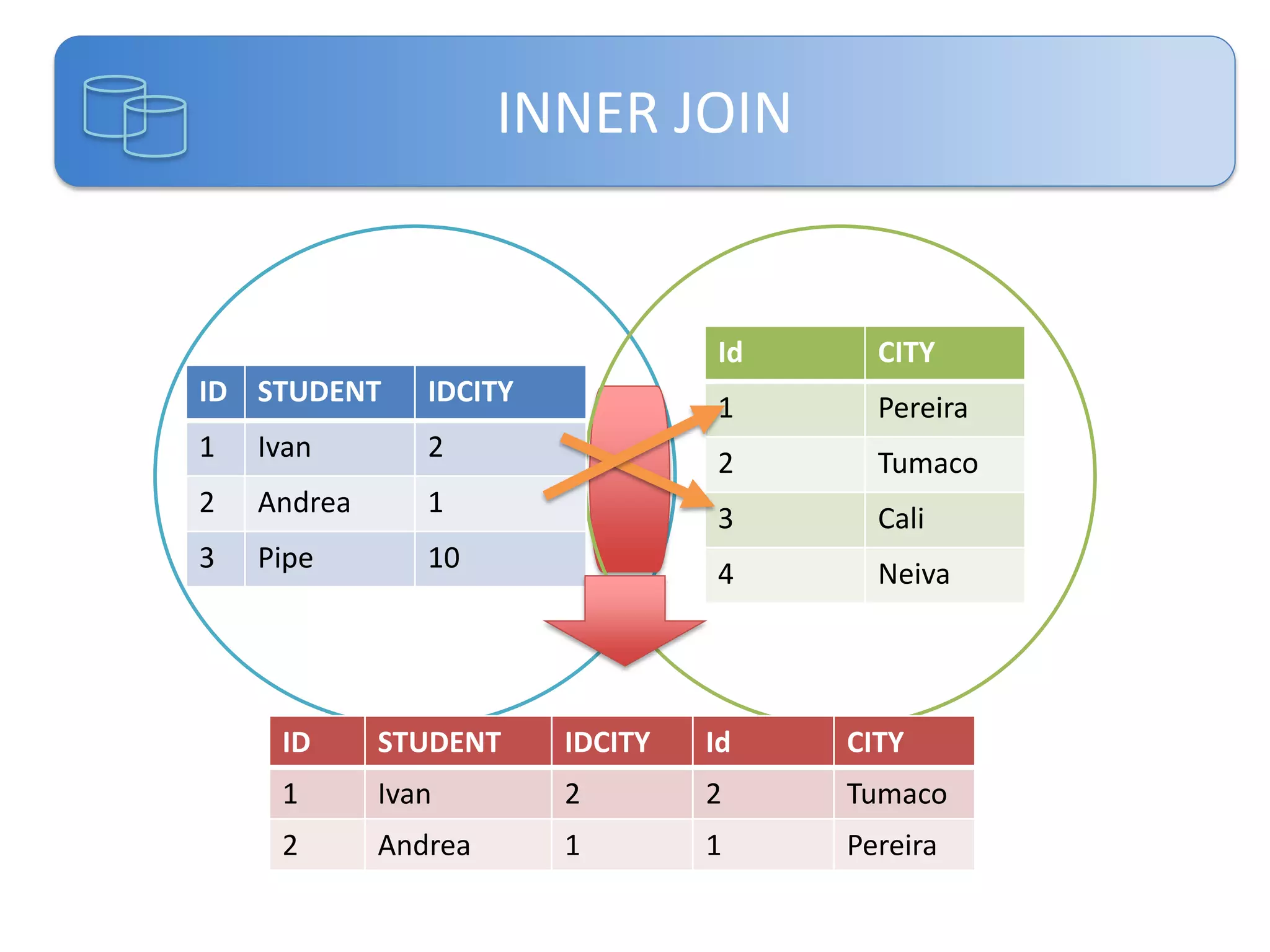 INNER JOIN

Id
ID STUDENT

1

Ivan
Andrea

3

Pipe

Cali

4

10

Tumaco

3

1

Pereira

2

2

2

1

IDCITY

CITY

Neiva

ID

STUDENT

IDCITY

Id

CITY

1

Ivan

2

2

Tumaco

2

Andrea

1

1

Pereira

 