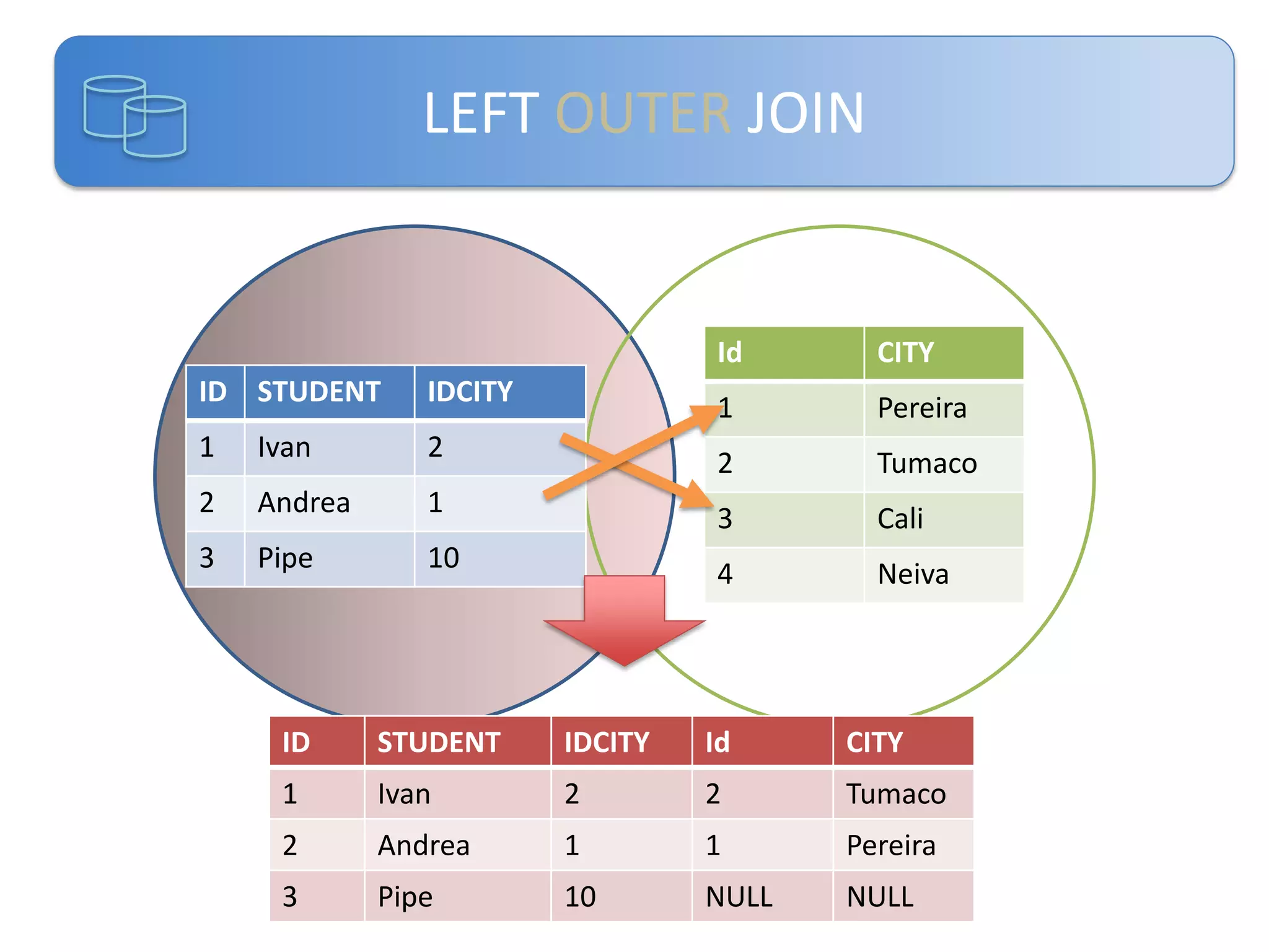 LEFT OUTER JOIN

Id
ID STUDENT

1

Ivan
Andrea

3

Pipe

Cali

4

10

Tumaco

3

1

Pereira

2

2

2

1

IDCITY

CITY

Neiva

ID

STUDENT

IDCITY

Id

CITY

1

Ivan

2

2

Tumaco

2

Andrea

1

1

Pereira

3

Pipe

10

NULL

NULL

 