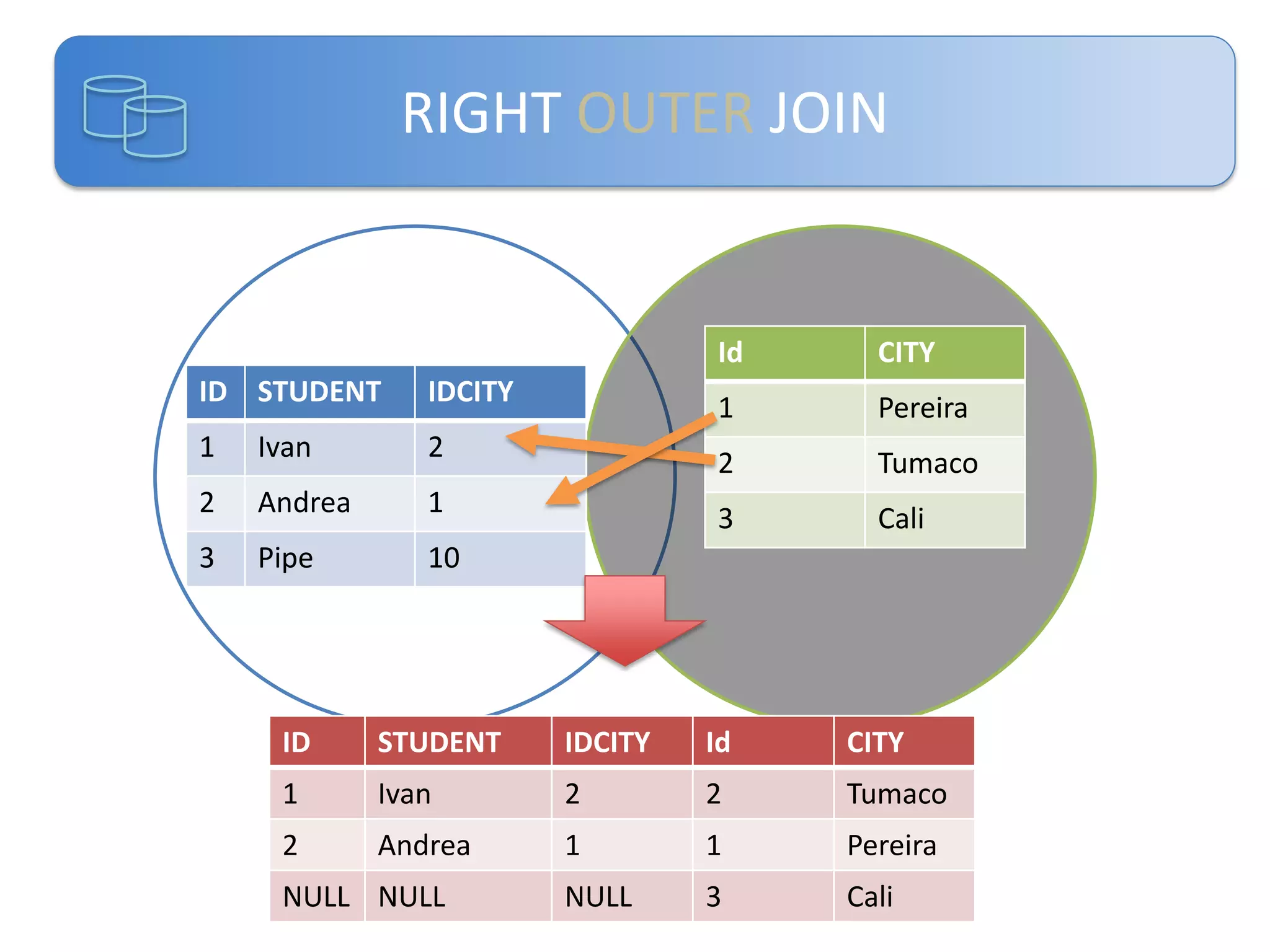 RIGHT OUTER JOIN

Id
ID STUDENT

1

Ivan
Andrea

3

Pipe

Tumaco

3

1

Pereira

2

2

2

1

IDCITY

CITY

Cali

10

ID

STUDENT

IDCITY

Id

CITY

1

Ivan

2

2

Tumaco

2

Andrea

1

1

Pereira

NULL

3

Cali

NULL NULL

 