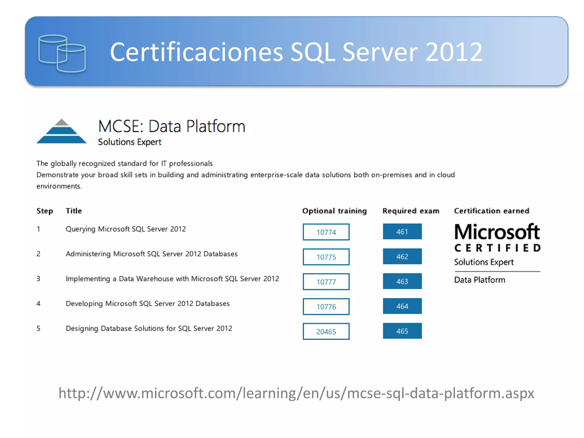 Certificaciones SQL Server 2012

http://www.microsoft.com/learning/en/us/mcse-sql-data-platform.aspx

 