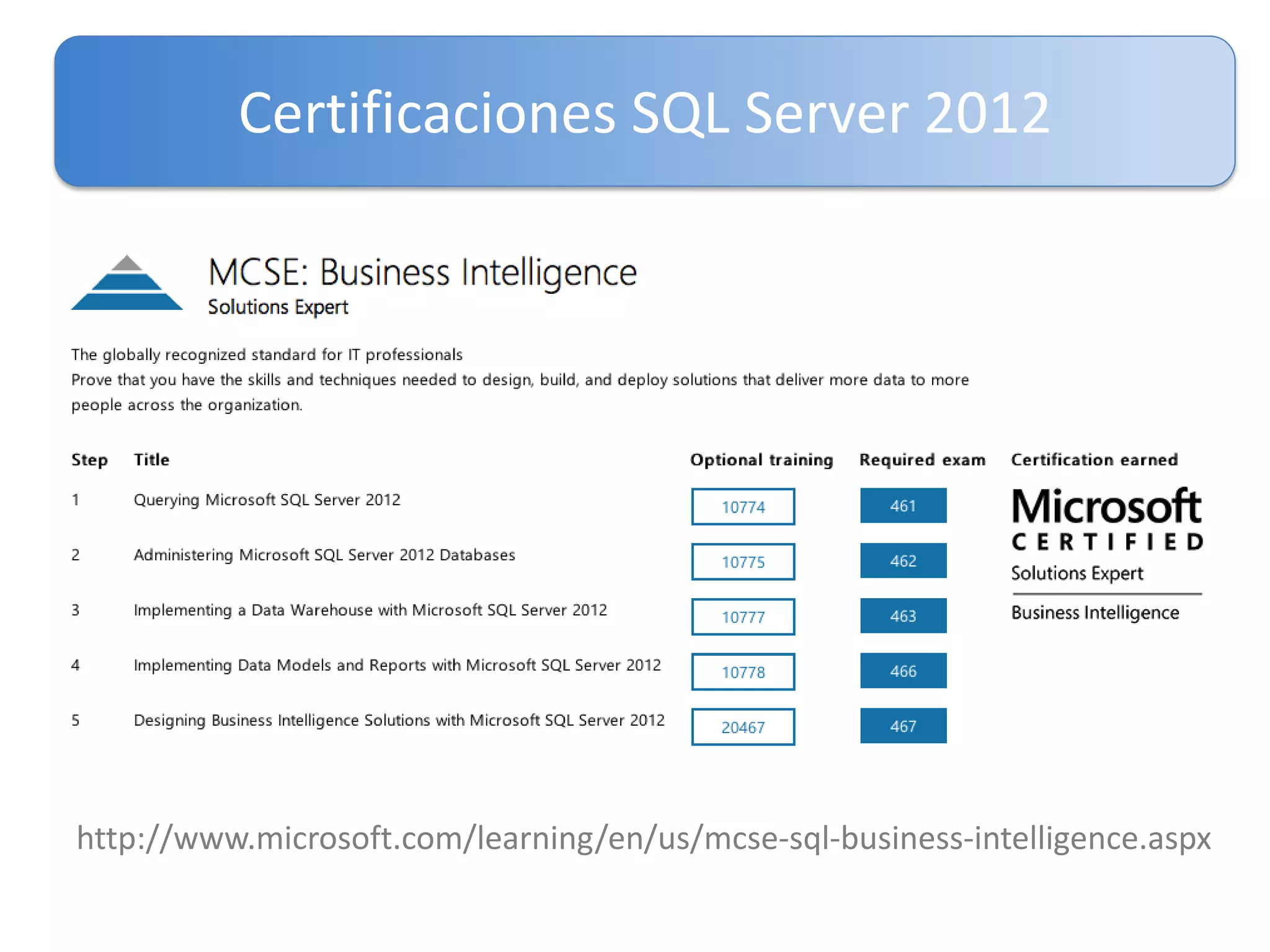 Certificaciones SQL Server 2012

http://www.microsoft.com/learning/en/us/mcse-sql-business-intelligence.aspx

 