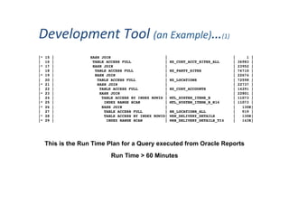 Development	
  Tool	
  (an	
  Example)…(1)	
  
|* 15 | HASH JOIN | | 1 |
| 16 | TABLE ACCESS FULL | HZ_CUST_ACCT_SITES_ALL | 36983 |
|* 17 | HASH JOIN | | 23952 |
| 18 | TABLE ACCESS FULL | HZ_PARTY_SITES | 76710 |
|* 19 | HASH JOIN | | 22674 |
| 20 | TABLE ACCESS FULL | HZ_LOCATIONS | 72598 |
|* 21 | HASH JOIN | | 22737 |
| 22 | TABLE ACCESS FULL | HZ_CUST_ACCOUNTS | 14291 |
|* 23 | HASH JOIN | | 22801 |
| 24 | TABLE ACCESS BY INDEX ROWID | MTL_SYSTEM_ITEMS_B | 11073 |
|* 25 | INDEX RANGE SCAN | MTL_SYSTEM_ITEMS_B_N16 | 11073 |
|* 26 | HASH JOIN | | 130K|
| 27 | TABLE ACCESS FULL | HR_LOCATIONS_ALL | 919 |
|* 28 | TABLE ACCESS BY INDEX ROWID| WSH_DELIVERY_DETAILS | 130K|
|* 29 | INDEX RANGE SCAN | WSH_DELIVERY_DETAILS_TI4 | 143K|
This is the Run Time Plan for a Query executed from Oracle Reports
Run Time > 60 Minutes
 