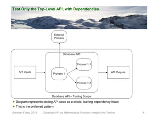 Test Only the Top-Level API, with Dependencies
Brendan Furey, 2018 41
 Diagram represents testing API code as a whole, leaving dependency intact
 This is the preferred pattern
Database API as Mathematical Function: Insights into Testing
 