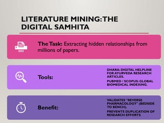 LITERATURE MINING:THE
DIGITAL SAMHITA
TheTask: Extracting hidden relationships from
millions of papers.
Tools:
DHARA: DIGITAL HELPLINE
FOR AYURVEDA RESEARCH
ARTICLES.
PUBMED / SCOPUS: GLOBAL
BIOMEDICAL INDEXING.
Benefit:
VALIDATES "REVERSE
PHARMACOLOGY" (BEDSIDE
TO BENCH).
PREVENTS DUPLICATION OF
RESEARCH EFFORTS.
 