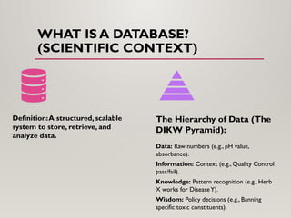 WHAT IS A DATABASE?
(SCIENTIFIC CONTEXT)
Definition:A structured, scalable
system to store, retrieve, and
analyze data.
The Hierarchy of Data (The
DIKW Pyramid):
Data: Raw numbers (e.g., pH value,
absorbance).
Information: Context (e.g., Quality Control
pass/fail).
Knowledge: Pattern recognition (e.g., Herb
X works for DiseaseY).
Wisdom: Policy decisions (e.g., Banning
specific toxic constituents).
 