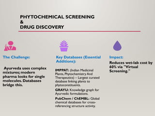 PHYTOCHEMICAL SCREENING
&
DRUG DISCOVERY
The Challenge:
Ayurveda uses complex
mixtures; modern
pharma looks for single
molecules. Databases
bridge this.
Key Databases (Essential
Additions):
IMPPAT: (Indian Medicinal
Plants, Phytochemistry And
Therapeutics) – Largest curated
database linking plants to
phytoconstituents.
GRAYU: Knowledge graph for
Ayurvedic formulations.
PubChem / ChEMBL: Global
chemical databases for cross-
referencing structure activity.
Impact:
Reduces wet-lab cost by
60% via "Virtual
Screening."
 