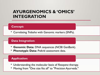 AYURGENOMICS & ‘OMICS’
INTEGRATION
• Correlating Tridosha with Genomic markers (SNPs).
Concept:
• Genomic Data: DNA sequences (NCBI GenBank).
• Phenotypic Data: Prakriti assessment data.
Data Integration:
• Understanding the molecular basis of Rasayana therapy.
• Moving from "One size fits all" to "Precision Ayurveda."
Application:
 