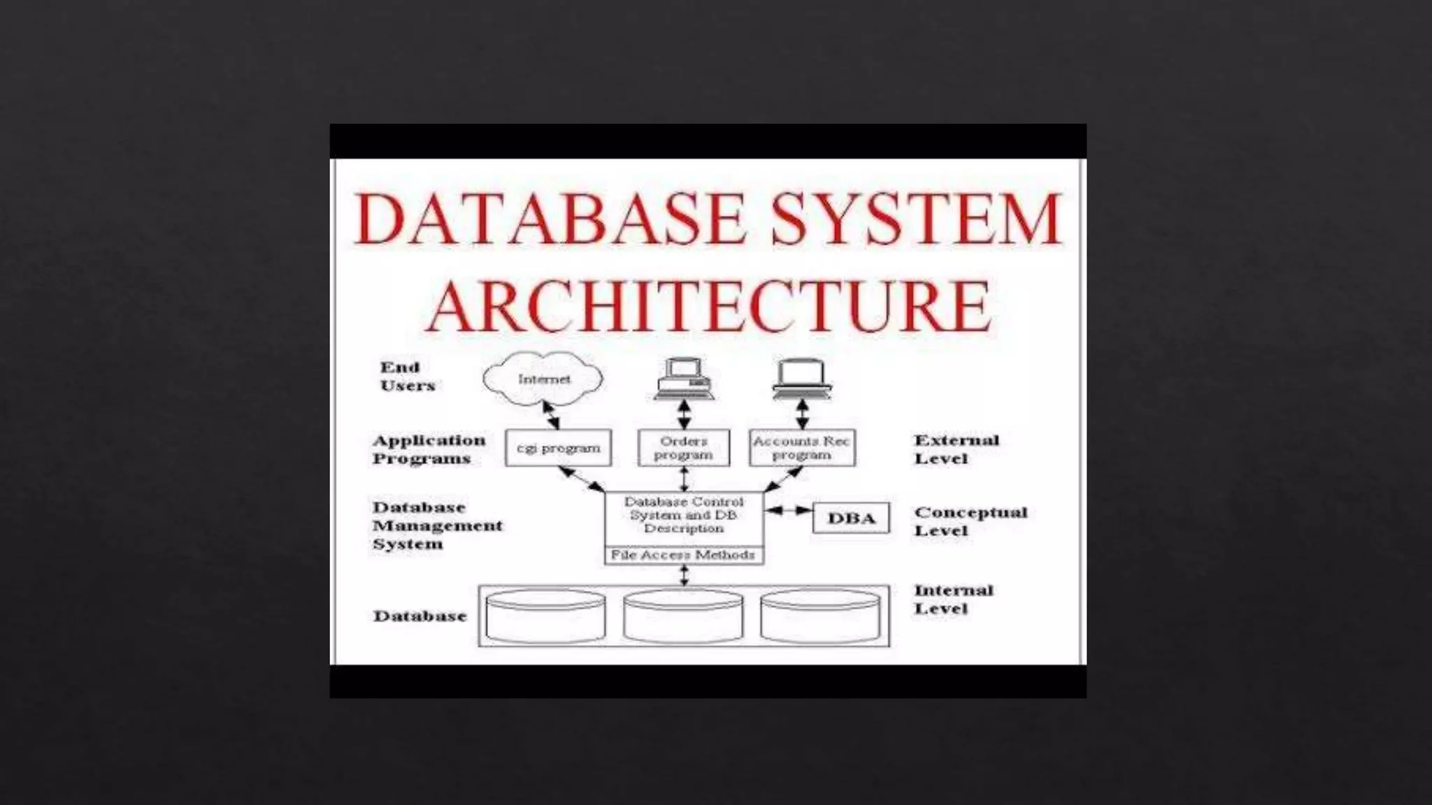 Database architecture