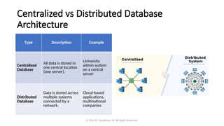 Distributed Centralised Database Example Types of Database Architecture and its Components | PPTX
