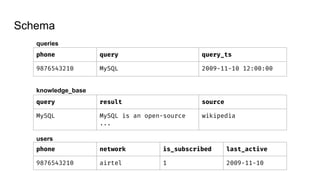 Sql Query Phone Database Database Architecture - Case Study - SMS Gyan.pdf