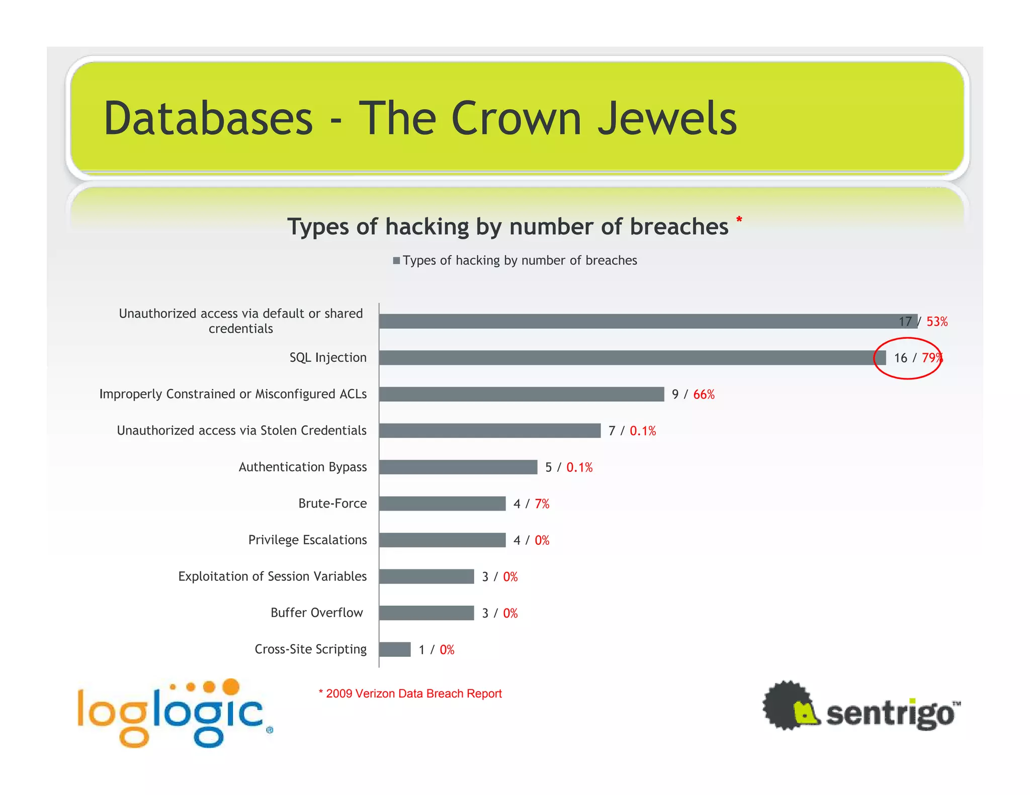Databases - The Crown Jewels Types of hacking by number of breaches * Types of hacking by number of breaches Unauthorized access via default or shared 17 / 53% credentials SQL Injection 16 / 79% Improperly Constrained or Misconfigured ACLs 9 / 66% Unauthorized access via Stolen Credentials 7 / 0.1% Authentication Bypass 5 / 0.1% Brute-Force 4 / 7% Privilege Escalations 4 / 0% Exploitation of Session Variables 3 / 0% Buffer Overflow 3 / 0% Cross-Site Scripting 1 / 0% * 2009 Verizon Data Breach Report 