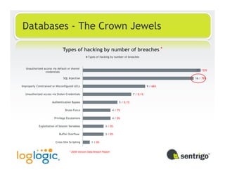 Databases - The Crown Jewels

                                Types of hacking by number of breaches *
                                                    Types of hacking by number of breaches



   Unauthorized access via default or shared
                                                                                                              17 / 53%
                 credentials

                                SQL Injection                                                                 16 / 79%

Improperly Constrained or Misconfigured ACLs                                                        9 / 66%

  Unauthorized access via Stolen Credentials                                             7 / 0.1%

                       Authentication Bypass                                  5 / 0.1%

                                  Brute-Force                            4 / 7%

                         Privilege Escalations                           4 / 0%

             Exploitation of Session Variables                    3 / 0%

                             Buffer Overflow                      3 / 0%

                          Cross-Site Scripting        1 / 0%


                                     * 2009 Verizon Data Breach Report
 