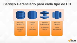 Serviço Gerenciado para cada tipo de DB
Amazon
DynamoDB
Documento
e chave-
valor
Amazon
RDS
SQL
database
Amazon
ElastiCache
In-memory
cache
Amazon
Redshift
Data
warehouse
 