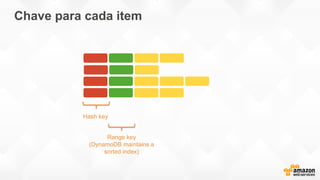 Chave para cada item
Hash key
Range key
(DynamoDB maintains a
sorted index)
 