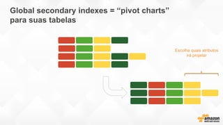 Global secondary indexes = “pivot charts”
para suas tabelas
Escolha quais atributos
irá projetar
 