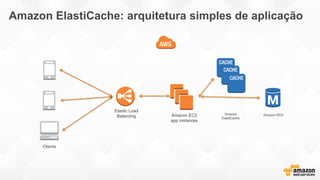 Amazon ElastiCache: arquitetura simples de aplicação
Elastic Load
Balancing Amazon EC2
app instances
Clients
Amazon RDSAmazon
ElastiCache
 