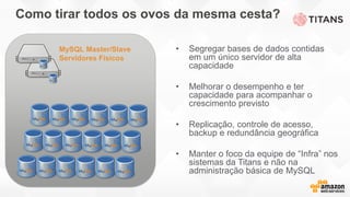 Como tirar todos os ovos da mesma cesta?
• Segregar bases de dados contidas
em um único servidor de alta
capacidade
• Melhorar o desempenho e ter
capacidade para acompanhar o
crescimento previsto
• Replicação, controle de acesso,
backup e redundância geográfica
• Manter o foco da equipe de “Infra” nos
sistemas da Titans e não na
administração básica de MySQL
MySQL Master/Slave
Servidores Físicos
 