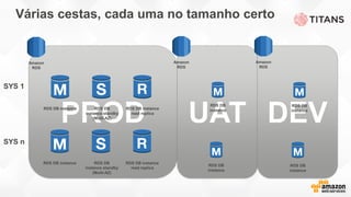 Várias cestas, cada uma no tamanho certo
PROD
Amazon
RDS
UAT
Amazon
RDS
RDS DB
instance
RDS DB
instance
DEV
Amazon
RDS
RDS DB
instance
RDS DB
instanceRDS DB instance RDS DB
instance standby
(Multi-AZ)
RDS DB instance
read replica
SYS 1
RDS DB instance RDS DB
instance standby
(Multi-AZ)
RDS DB instance
read replica
SYS n
 