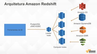 Arquitetura Amazon Redshift
Leader
node
Compute nodes
Ferramentas de BI
PostgreSQL
JDBC/ODBC
Amazon S3
Amazon DynamoDB
AWS Data
Pipeline
Amazon EMR
 