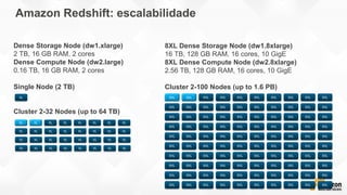 Amazon Redshift: escalabilidade
Dense Storage Node (dw1.xlarge)
2 TB, 16 GB RAM, 2 cores
Dense Compute Node (dw2.large)
0.16 TB, 16 GB RAM, 2 cores
Single Node (2 TB)
Cluster 2-32 Nodes (up to 64 TB)
8XL Dense Storage Node (dw1.8xlarge)
16 TB, 128 GB RAM, 16 cores, 10 GigE
8XL Dense Compute Node (dw2.8xlarge)
2.56 TB, 128 GB RAM, 16 cores, 10 GigE
Cluster 2-100 Nodes (up to 1.6 PB)
Note: Nodes not to scale
 