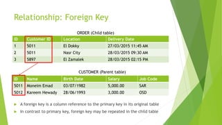 Relationship: Foreign Key
ID Name Birth Date Salary Job Code
5011 Moneim Emad 03/07/1982 5,000.00 SAR
5012 Kareem Hewady 28/06/1993 3,000.00 OSD
 A foreign key is a column reference to the primary key in its original table
 In contrast to primary key, foreign key may be repeated in the child table
ID Customer ID Location Delivery Date
1 5011 El Dokky 27/03/2015 11:45 AM
2 5011 Nasr City 28/03/2015 09:30 AM
3 5897 El Zamalek 28/03/2015 02:15 PM
ORDER (Child table)
CUSTOMER (Parent table)
 