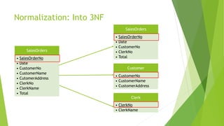 Normalization: Into 3NF
• SalesOrderNo
• Date
• CustomerNo
• CustomerName
• CutomerAddress
• ClerkNo
• ClerkName
• Total
SalesOrders
Clerk
• ClerkNo
• ClerkName
Customer
• CustomerNo
• CustomerName
• CustomerAddress
• SalesOrderNo
• Date
• CustomerNo
• ClerkNo
• Total
SalesOrders
 