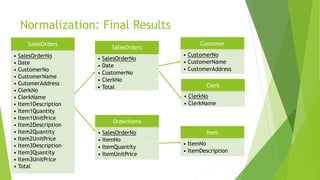 Normalization: Final Results
Clerk
• ClerkNo
• ClerkName
Customer
• CustomerNo
• CustomerName
• CustomerAddress
• SalesOrderNo
• Date
• CustomerNo
• ClerkNo
• Total
SalesOrders
SalesOrders
• SalesOrderNo
• Date
• CustomerNo
• CustomerName
• CutomerAddress
• ClerkNo
• ClerkName
• Item1Description
• Item1Quantity
• Item1UnitPrice
• Item2Description
• Item2Quantity
• Item2UnitPrice
• Item3Description
• Item3Quantity
• Item3UnitPrice
• Total
OrderItems
• SalesOrderNo
• ItemNo
• ItemQuantity
• ItemUnitPrice
Item
• ItemNo
• ItemDescription
 