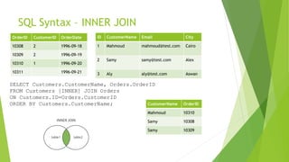 SQL Syntax – INNER JOIN
OrderID CustomerID OrderDate
10308 2 1996-09-18
10309 2 1996-09-19
10310 1 1996-09-20
10311 1996-09-21
ID CustomerName Email City
1 Mahmoud mahmoud@test.com Cairo
2 Samy samy@test.com Alex
3 Aly aly@test.com Aswan
SELECT Customers.CustomerName, Orders.OrderID
FROM Customers [INNER] JOIN Orders
ON Customers.ID=Orders.CustomerID
ORDER BY Customers.CustomerName; CustomerName OrderID
Mahmoud 10310
Samy 10308
Samy 10309
 
