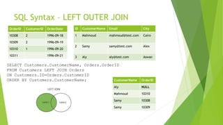 SQL Syntax – LEFT OUTER JOIN
OrderID CustomerID OrderDate
10308 2 1996-09-18
10309 2 1996-09-19
10310 1 1996-09-20
10311 1996-09-21
ID CustomerName Email City
1 Mahmoud mahmoud@test.com Cairo
2 Samy samy@test.com Alex
3 Aly aly@test.com Aswan
SELECT Customers.CustomerName, Orders.OrderID
FROM Customers LEFT JOIN Orders
ON Customers.ID=Orders.CustomerID
ORDER BY Customers.CustomerName; CustomerName OrderID
Aly NULL
Mahmoud 10310
Samy 10308
Samy 10309
 