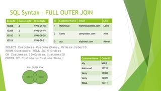 SQL Syntax – FULL OUTER JOIN
OrderID CustomerID OrderDate
10308 2 1996-09-18
10309 2 1996-09-19
10310 1 1996-09-20
10311 1996-09-21
ID CustomerName Email City
1 Mahmoud mahmoud@test.com Cairo
2 Samy samy@test.com Alex
3 Aly aly@test.com Aswan
SELECT Customers.CustomerName, Orders.OrderID
FROM Customers FULL JOIN Orders
ON Customers.ID=Orders.CustomerID
ORDER BY Customers.CustomerName; CustomerName OrderID
Aly NULL
Mahmoud 10310
Samy 10308
Samy 10309
NULL 10311
 