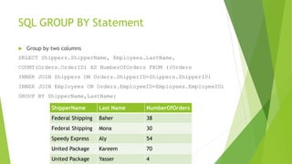 SQL GROUP BY Statement
 Group by two columns
SELECT Shippers.ShipperName, Employees.LastName,
COUNT(Orders.OrderID) AS NumberOfOrders FROM ((Orders
INNER JOIN Shippers ON Orders.ShipperID=Shippers.ShipperID)
INNER JOIN Employees ON Orders.EmployeeID=Employees.EmployeeID)
GROUP BY ShipperName,LastName;
ShipperName Last Name NumberOfOrders
Federal Shipping Baher 38
Federal Shipping Mona 30
Speedy Express Aly 54
United Package Kareem 70
United Package Yasser 4
 