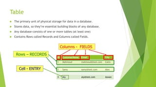 Table
 The primary unit of physical storage for data in a database.
 Stores data, so they’re essential building blocks of any database.
 Any database consists of one or more tables (at least one)
 Contains Rows called Records and Columns called Fields.
Cell - ENTRY
Rows – RECORDS
Columns - FIELDS
ID CustomerName Email City
1 Mahmoud mahmoud@test.com Cairo
2 Samy samy@test.com Alex
3 Aly aly@test.com Aswan
 