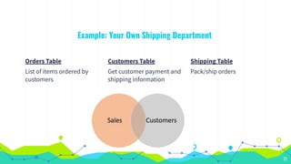 Example: Your Own Shipping Department
Orders Table
List of items ordered by
customers
21
Customers Table
Get customer payment and
shipping information
Shipping Table
Pack/ship orders
 