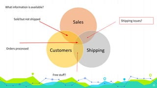 23
Sold but not shipped
Shipping issues?
Free stuﬀ?
Orders processed
What information is available?
 