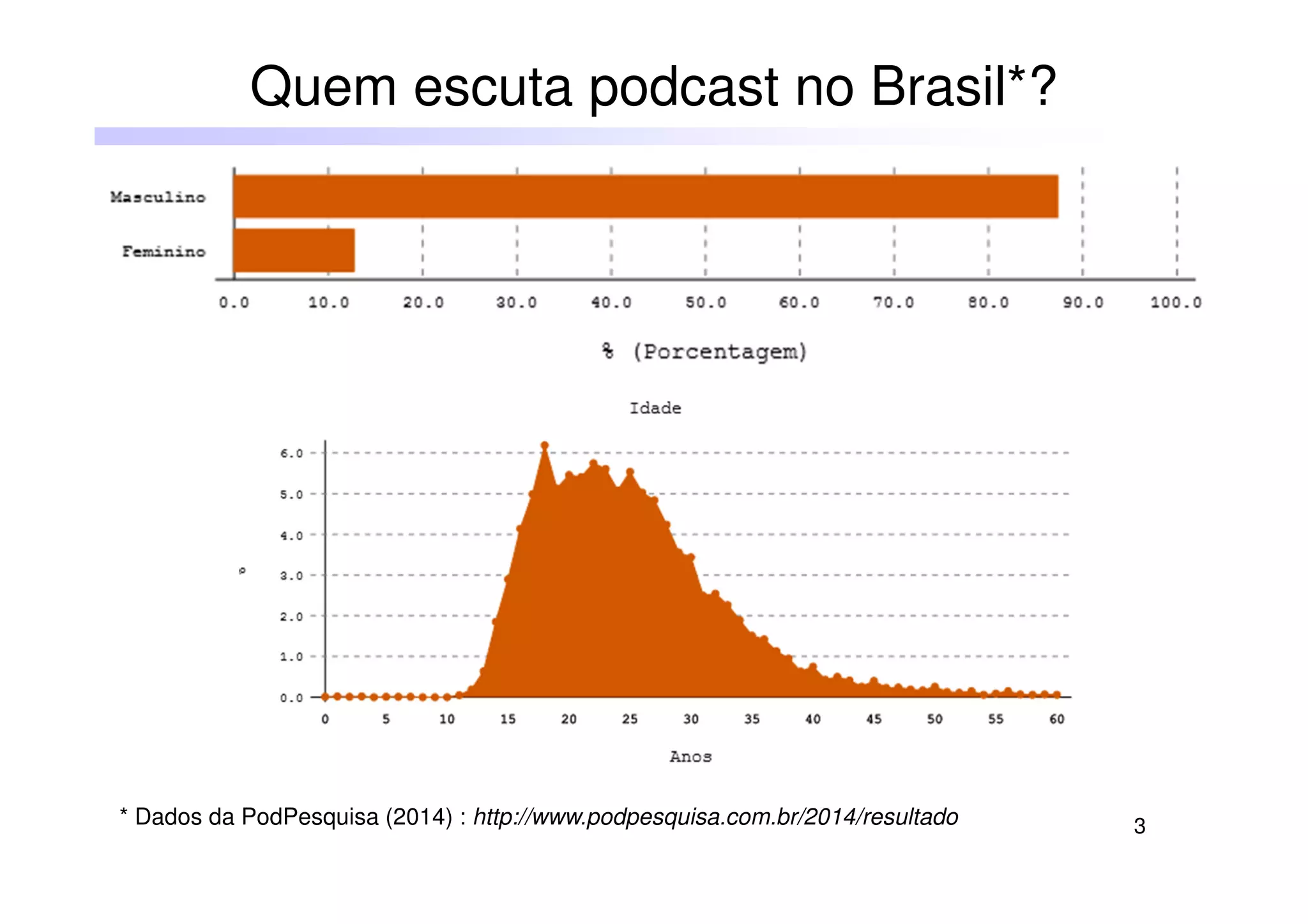 3
Quem escuta podcast no Brasil*?
* Dados da PodPesquisa (2014) : http://www.podpesquisa.com.br/2014/resultado
 
