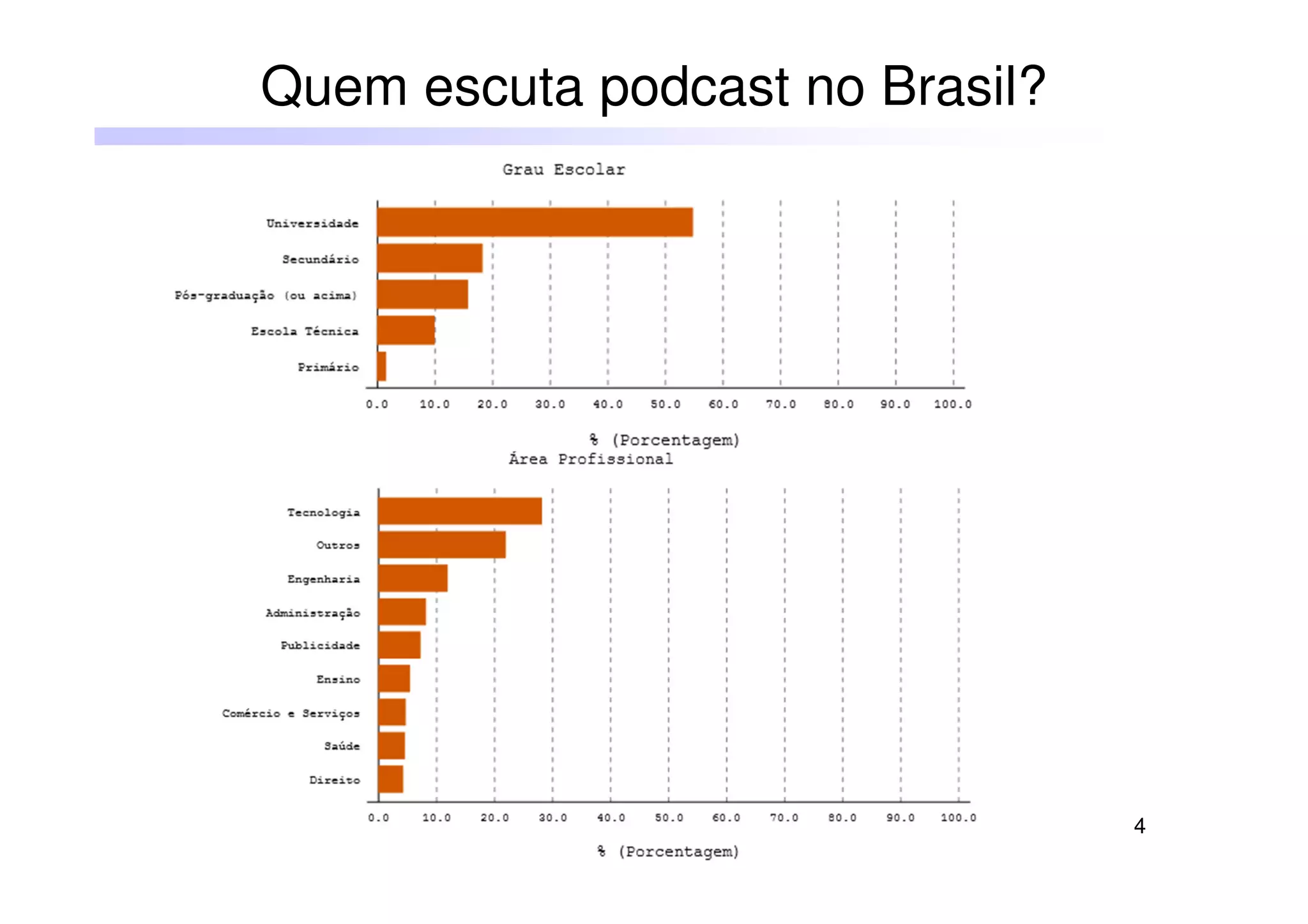 4
Quem escuta podcast no Brasil?
 