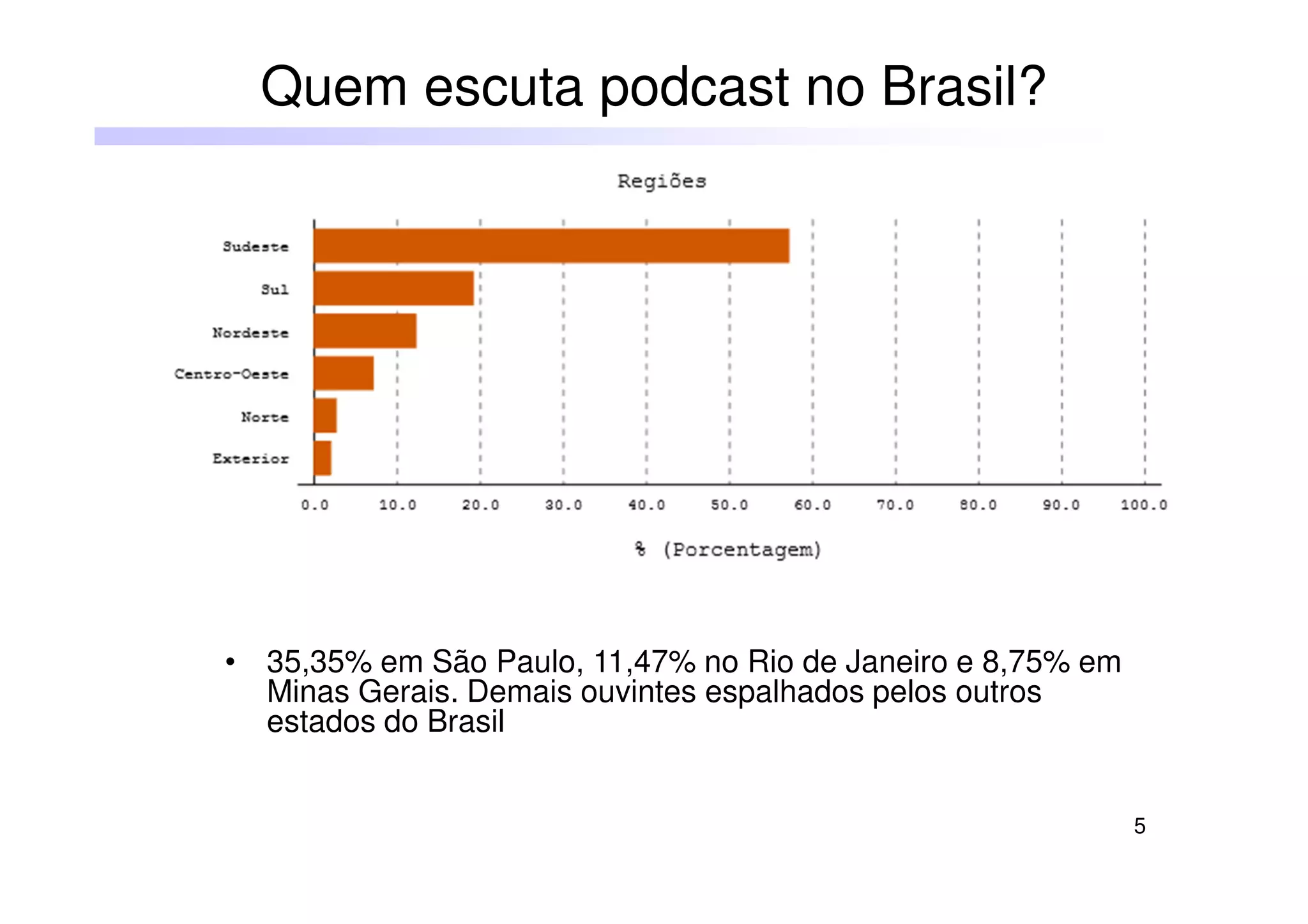 5
Quem escuta podcast no Brasil?
• 35,35% em São Paulo, 11,47% no Rio de Janeiro e 8,75% em
Minas Gerais. Demais ouvintes espalhados pelos outros
estados do Brasil
 