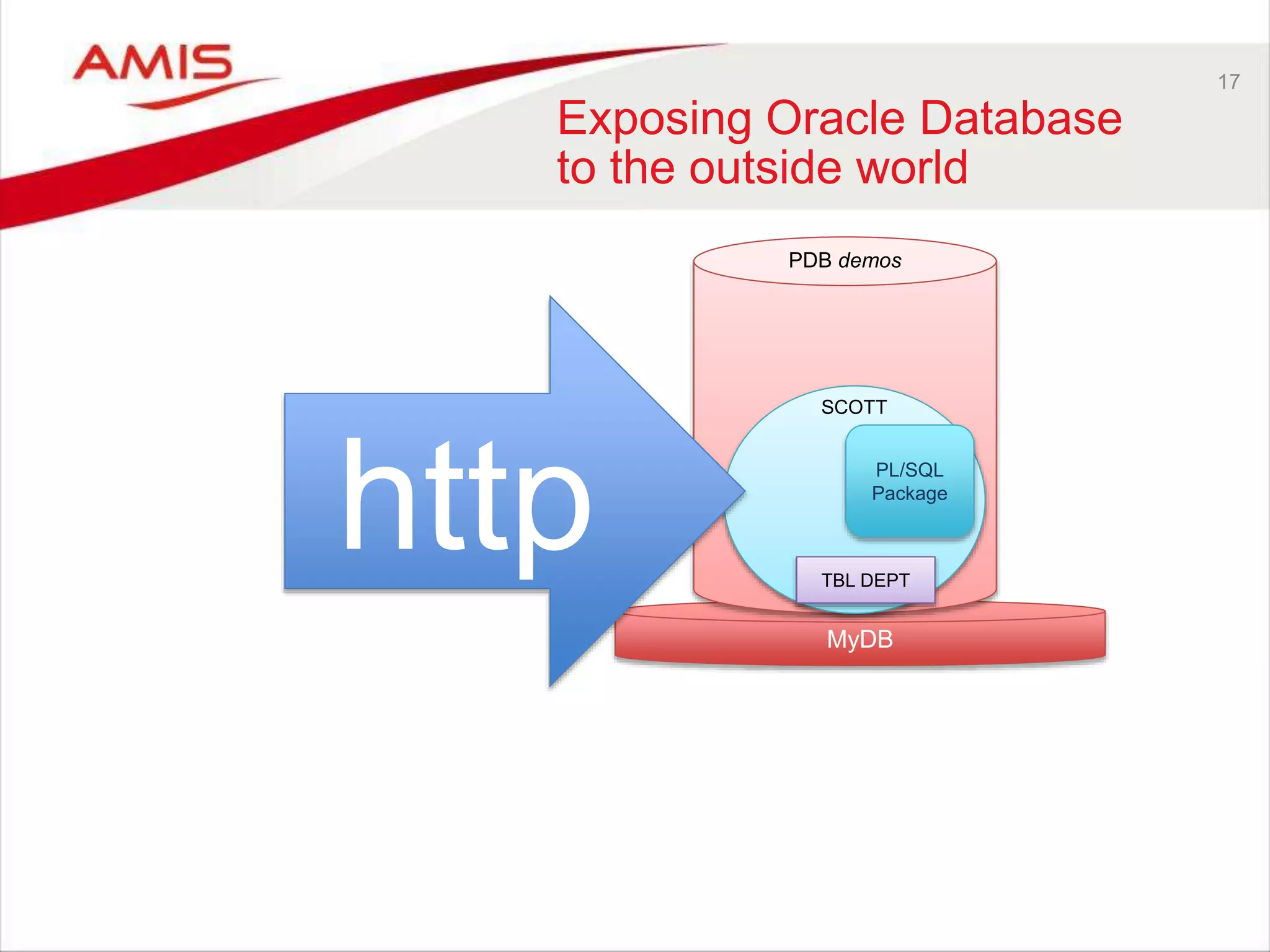 17
Exposing Oracle Database
to the outside world
MyDB
PDB demos
SCOTT
TBL DEPT
PL/SQL
Package
http
 