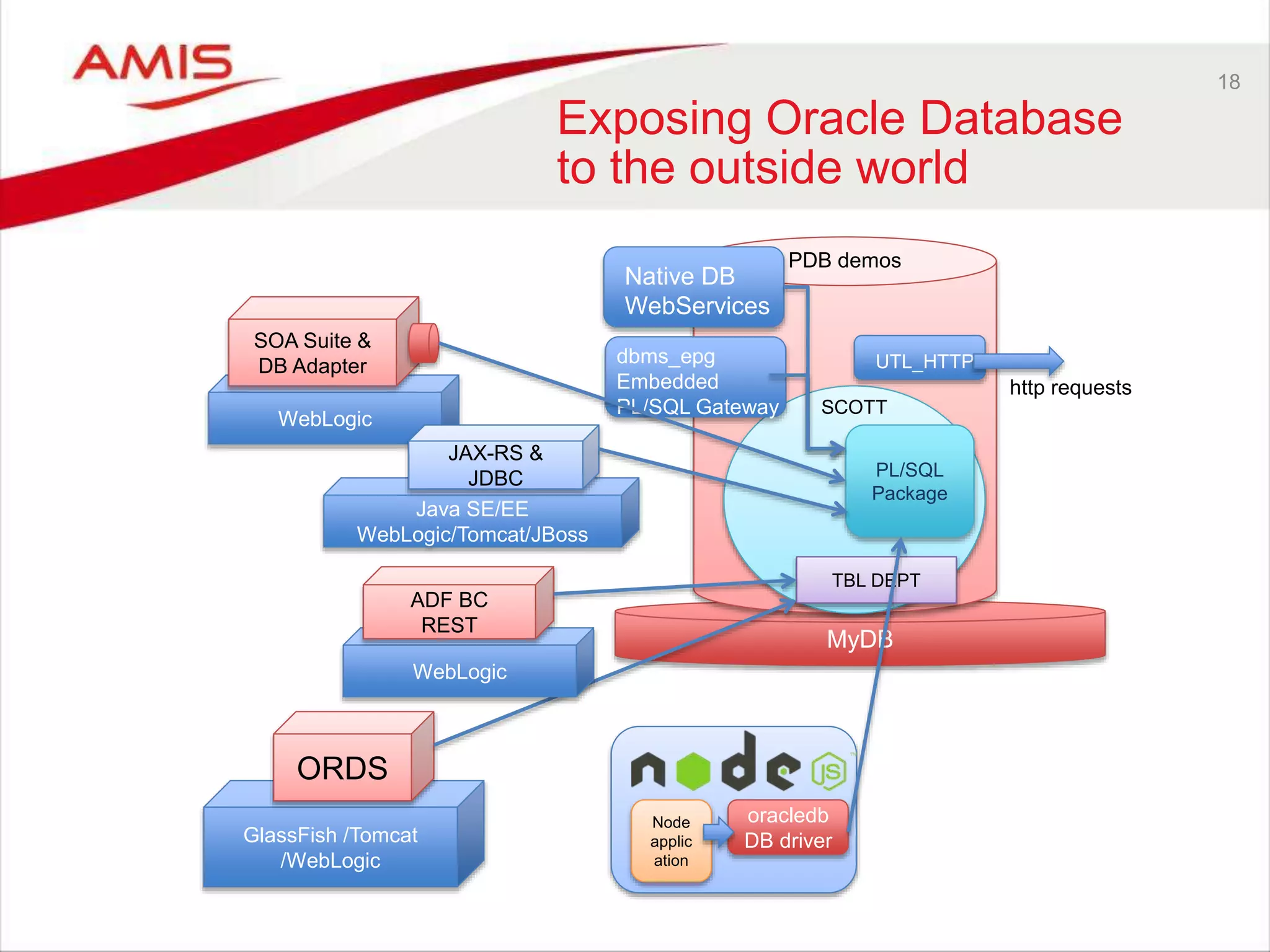 18
Exposing Oracle Database
to the outside world
MyDB
PDB demos
SCOTT
TBL DEPT
Native DB
WebServices
dbms_epg
Embedded
PL/SQL Gateway
PL/SQL
Package
GlassFish /Tomcat
/WebLogic
ORDS
Node
applic
ation
oracledb
DB driver
WebLogic
SOA Suite &
DB Adapter
WebLogic
ADF BC
REST
Java SE/EE
WebLogic/Tomcat/JBoss
JAX-RS &
JDBC
UTL_HTTP
http requests
 